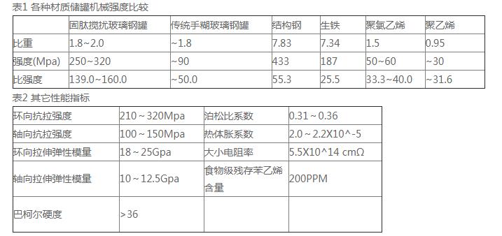 玻璃鋼鹽酸儲罐周密解釋明白